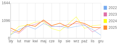 Wykres roczny blog rowerowy yurek55.bikestats.pl